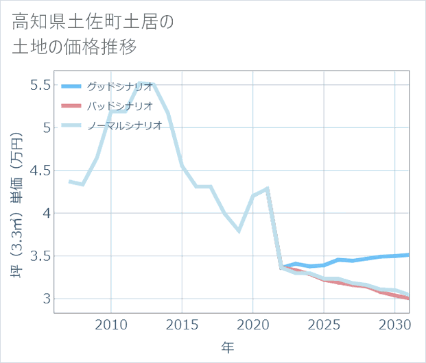 高知県土佐町土居の土地価格推移