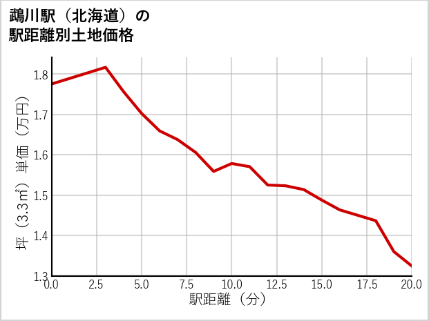 鵡川駅（北海道）の徒歩距離別の土地坪単価