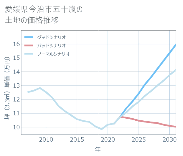 愛媛県今治市五十嵐の土地価格推移