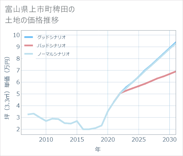 富山県上市町稗田の土地価格推移