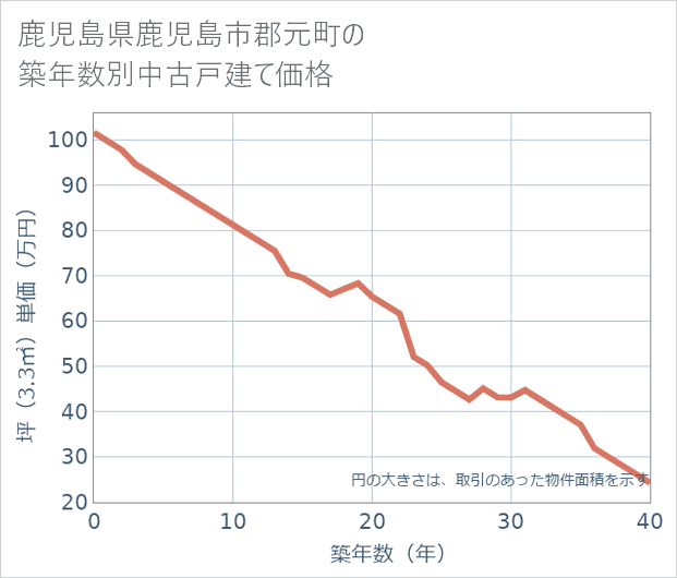鹿児島県鹿児島市郡元町の築年数別の中古戸建て坪単価
