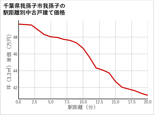 千葉県我孫子市我孫子の徒歩距離別の中古戸建て坪単価