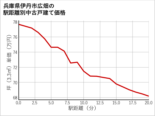 兵庫県伊丹市広畑の徒歩距離別の中古戸建て坪単価