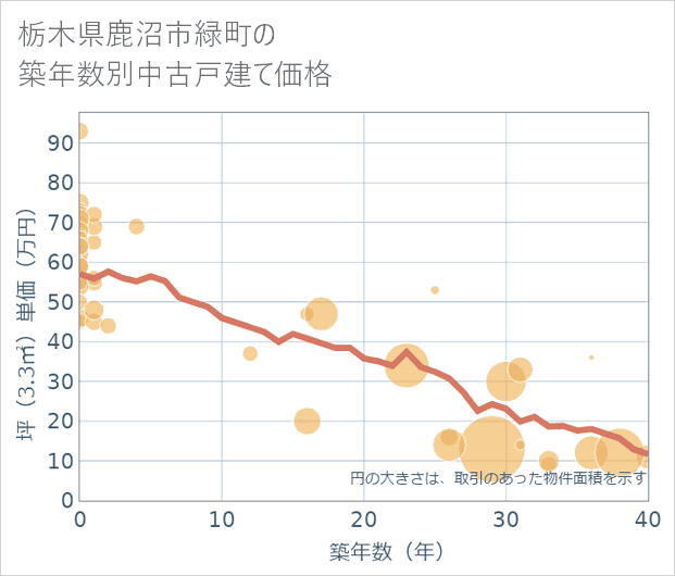 栃木県鹿沼市緑町の築年数別の中古戸建て坪単価
