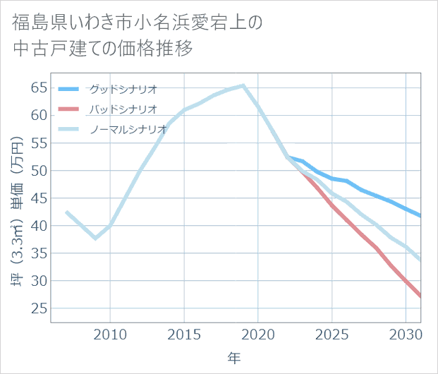 福島県いわき市小名浜愛宕上の中古戸建て価格推移