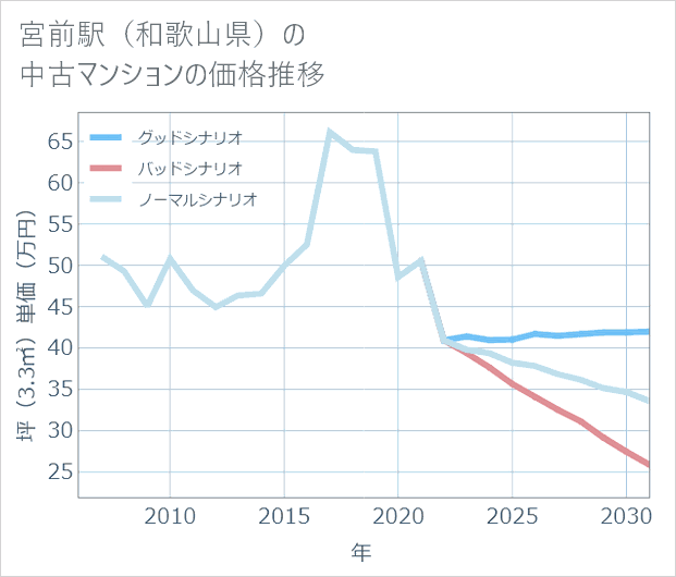 宮前駅(和歌山県)の中古マンション価格推移