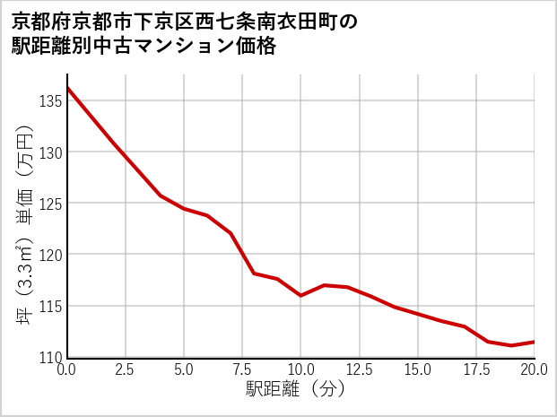 京都府京都市下京区西七条南衣田町の徒歩距離別の中古マンション坪単価