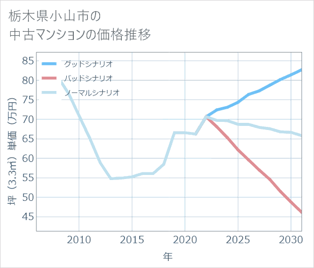 栃木県小山市の中古マンション価格推移