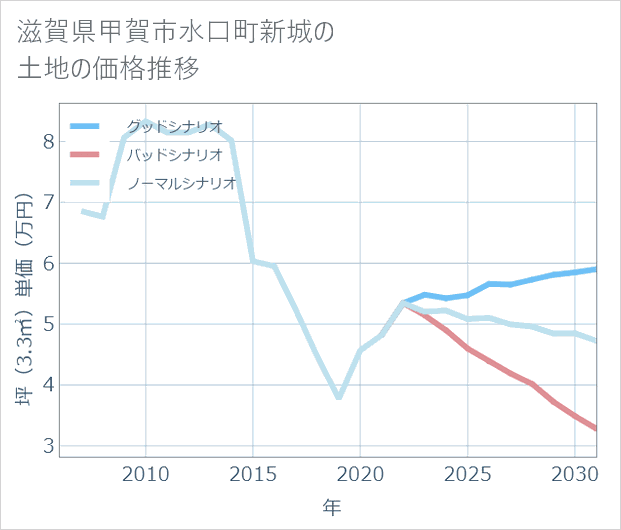 滋賀県甲賀市水口町新城の土地価格推移