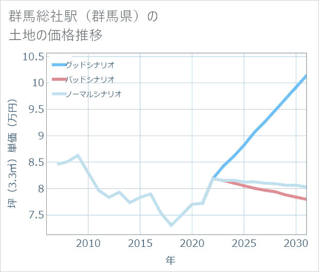 群馬総社駅(群馬県)の土地価格推移