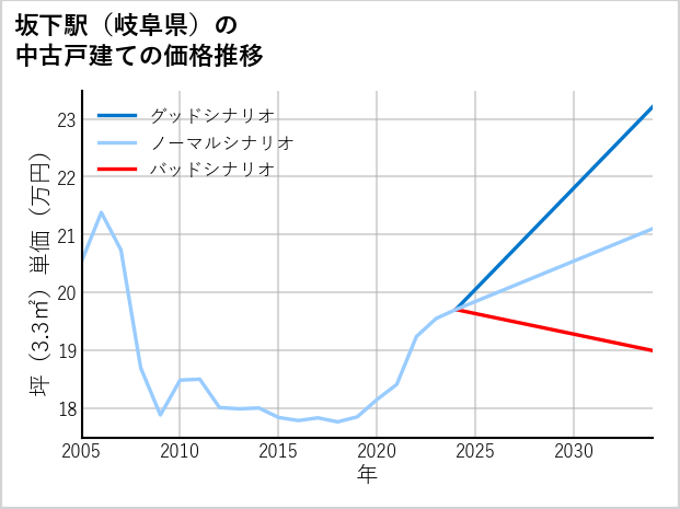 坂下駅（岐阜県）の中古戸建て価格推移
