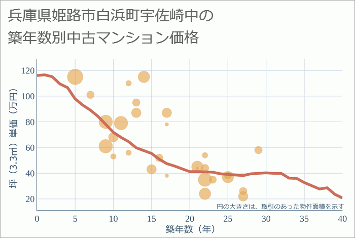 兵庫県姫路市白浜町宇佐崎中の築年数別の中古マンション坪単価