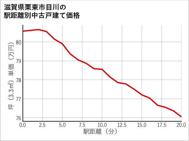 滋賀県栗東市目川の徒歩距離別の中古戸建て坪単価