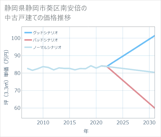 静岡県静岡市葵区南安倍の中古戸建て価格推移