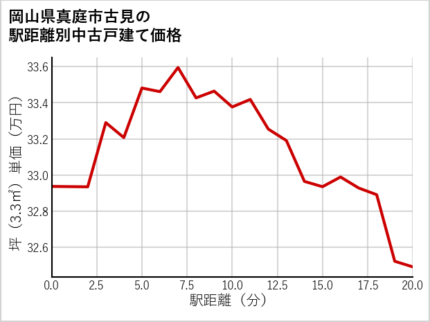 岡山県真庭市古見の徒歩距離別の中古戸建て坪単価