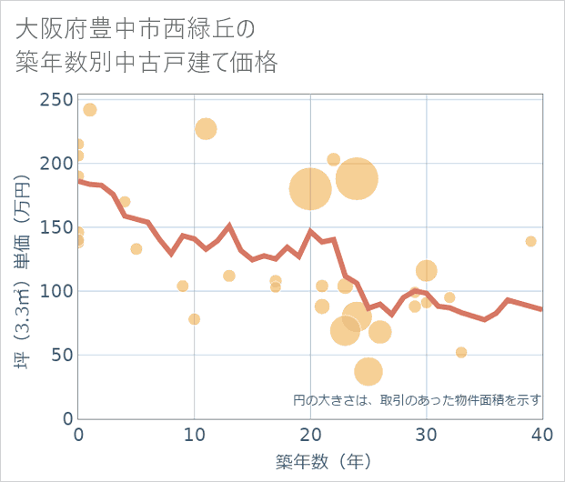 大阪府豊中市西緑丘の築年数別の中古戸建て坪単価