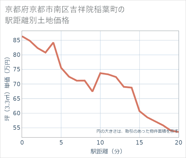 京都府京都市南区吉祥院稲葉町の徒歩距離別の土地坪単価