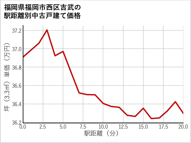 福岡県福岡市西区吉武の徒歩距離別の中古戸建て坪単価