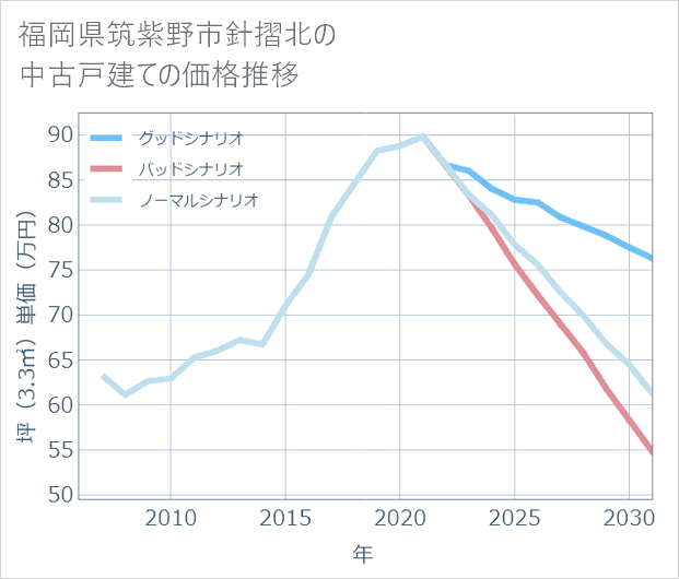 福岡県筑紫野市針摺北の中古戸建て価格推移