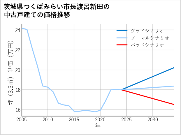 茨城県つくばみらい市長渡呂新田の中古戸建て価格推移