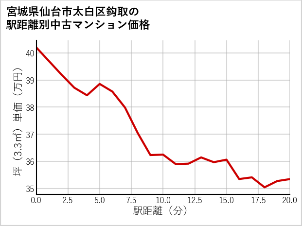 宮城県仙台市太白区鈎取の徒歩距離別の中古マンション坪単価