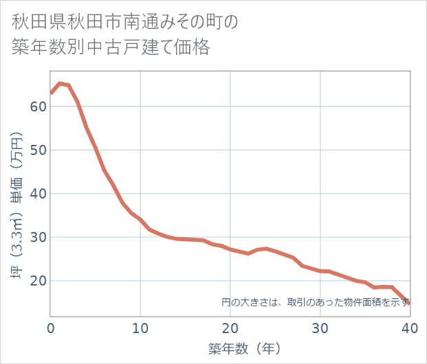 秋田県秋田市南通みその町の築年数別の中古戸建て坪単価
