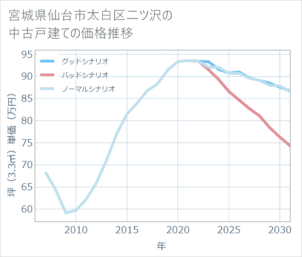 宮城県仙台市太白区二ツ沢の中古戸建て価格推移