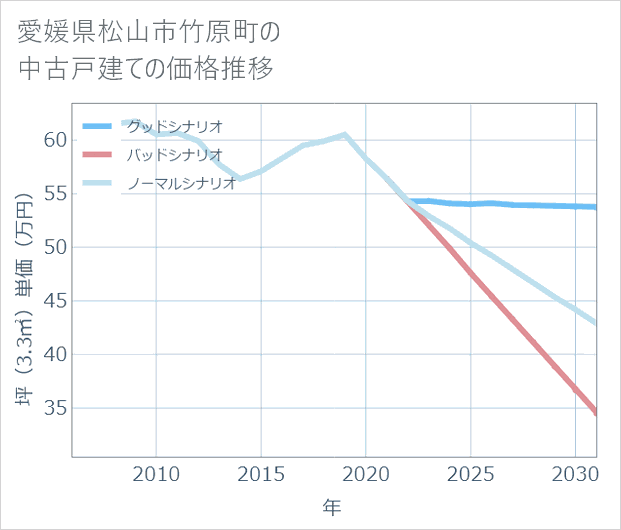 愛媛県松山市竹原町の中古戸建て価格推移