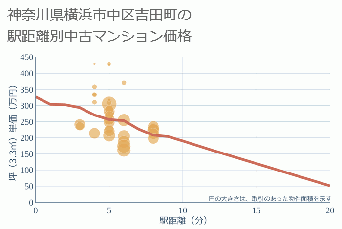 神奈川県横浜市中区吉田町の徒歩距離別の中古マンション坪単価