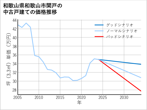 和歌山県和歌山市関戸の中古戸建て価格推移