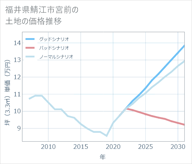 福井県鯖江市宮前の土地価格推移
