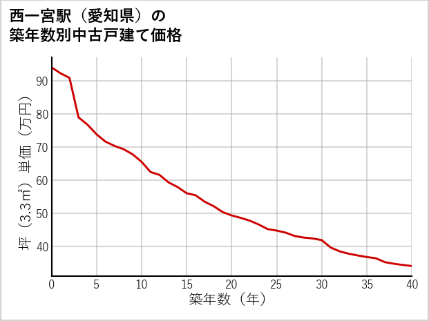 西一宮駅（愛知県）の築年数別の中古戸建て坪単価