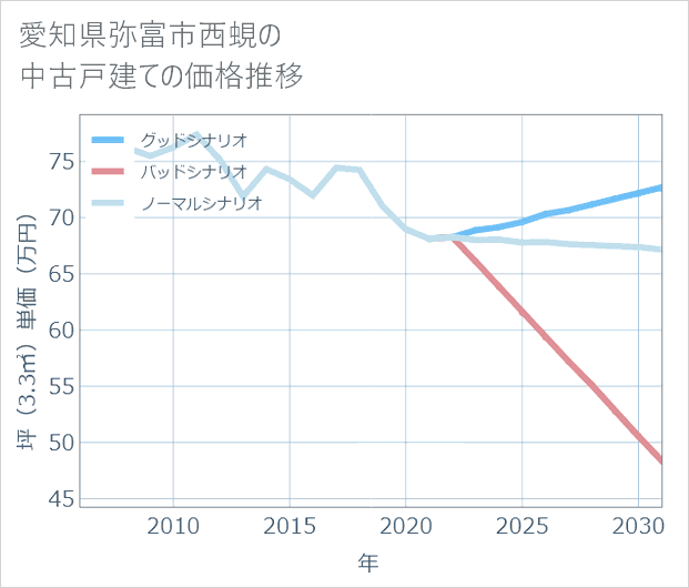 愛知県弥富市西蜆の中古戸建て価格推移