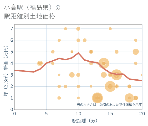 小高駅(福島県)の徒歩距離別の土地坪単価