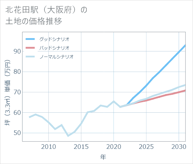 北花田駅(大阪府)の土地価格推移