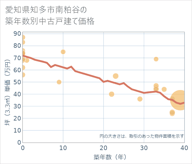 愛知県知多市南粕谷の築年数別の中古戸建て坪単価