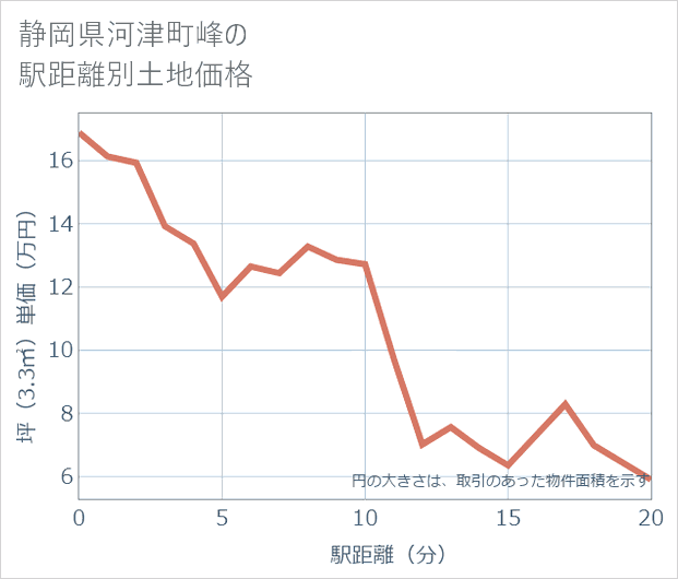 静岡県河津町峰の徒歩距離別の土地坪単価