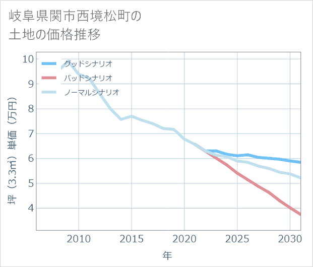 岐阜県関市西境松町の土地価格推移