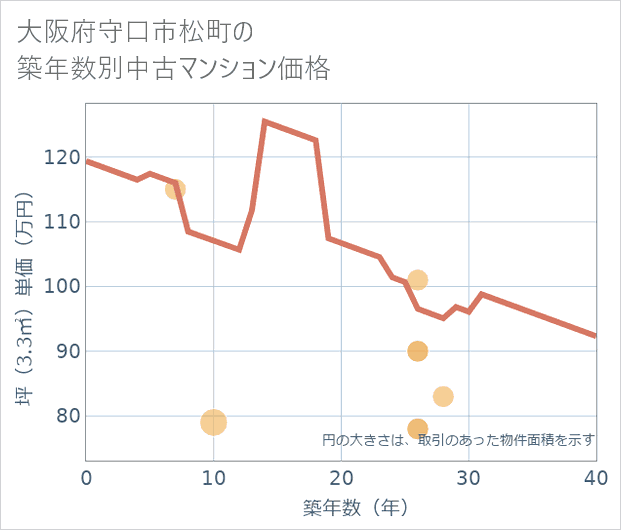 大阪府守口市松町の築年数別の中古マンション坪単価