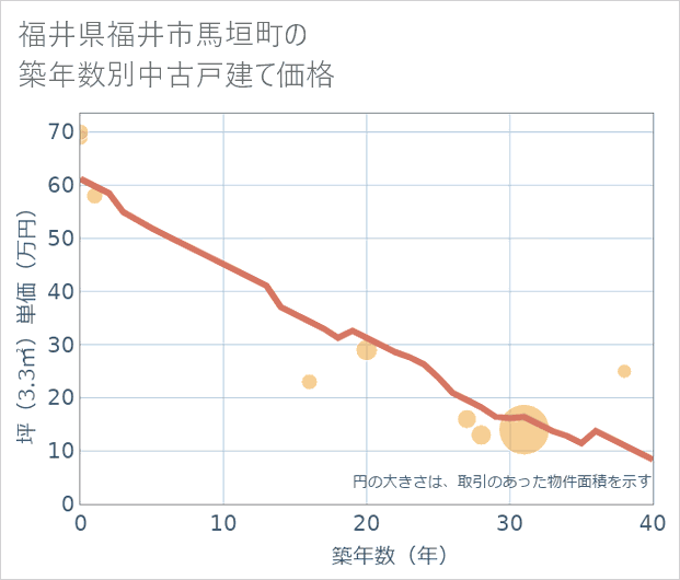 福井県福井市馬垣町の築年数別の中古戸建て坪単価