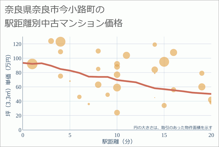 奈良県奈良市今小路町の徒歩距離別の中古マンション坪単価