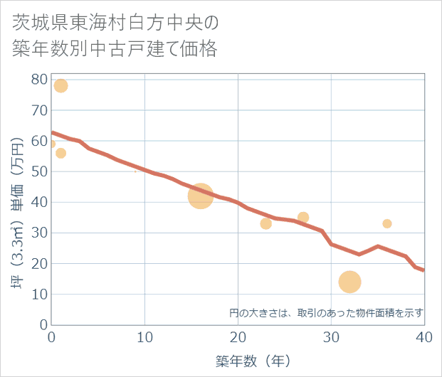 茨城県東海村白方中央の築年数別の中古戸建て坪単価