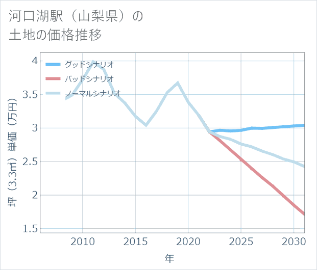 河口湖駅(山梨県)の土地価格推移