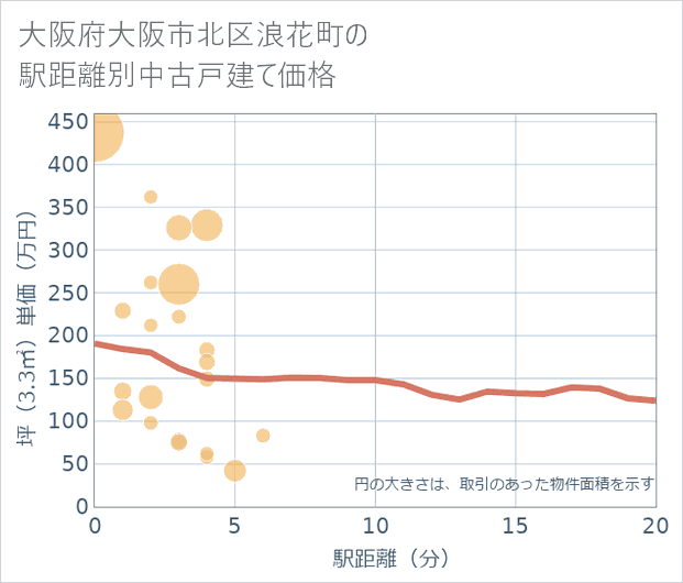 大阪府大阪市北区浪花町の徒歩距離別の中古戸建て坪単価
