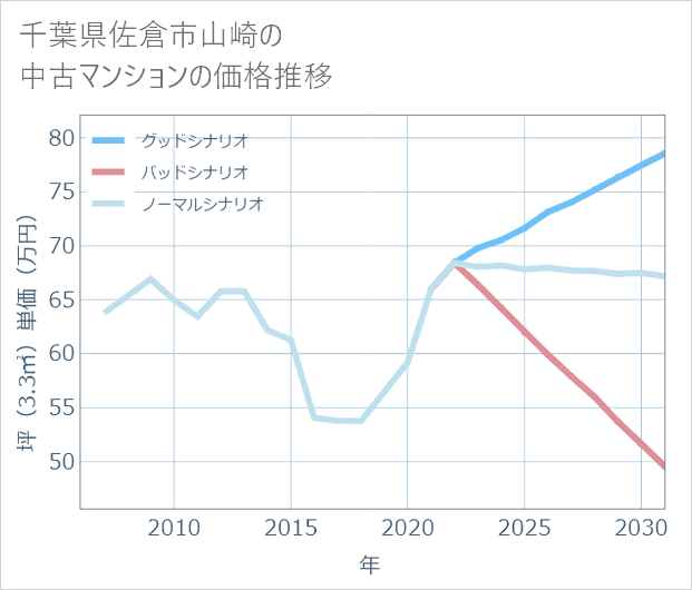 千葉県佐倉市山崎の中古マンション価格推移