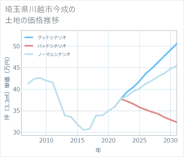 埼玉県川越市今成の土地価格推移