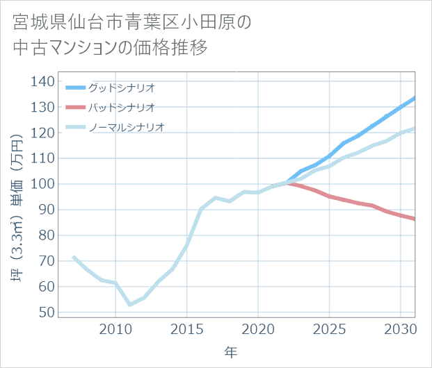 宮城県仙台市青葉区小田原の中古マンション価格推移