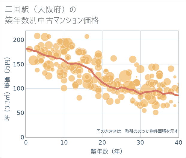 三国駅(大阪府)の築年数別の中古マンション坪単価