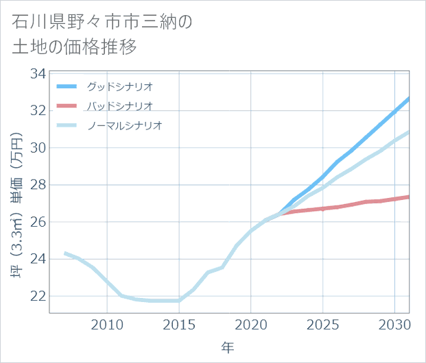 石川県野々市市三納の土地価格推移