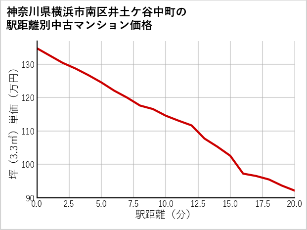 神奈川県横浜市南区井土ケ谷中町の徒歩距離別の中古マンション坪単価